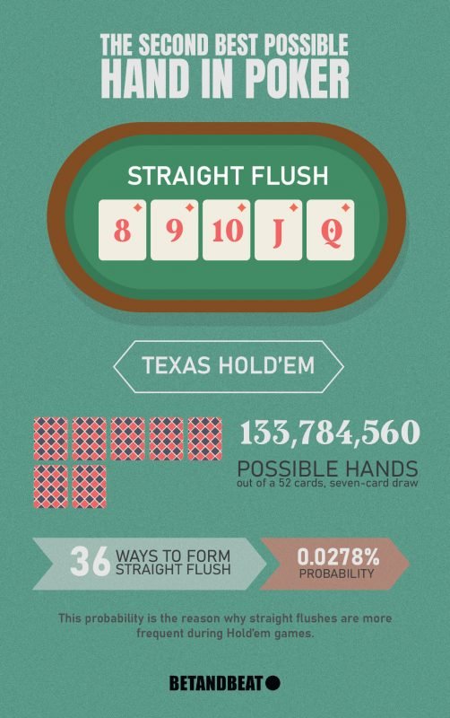 Odds of a Straight Flush