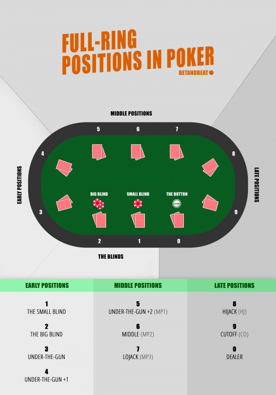 positions around the poker table