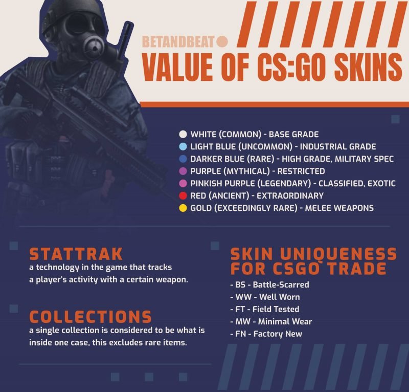 CS:GO Skins Value