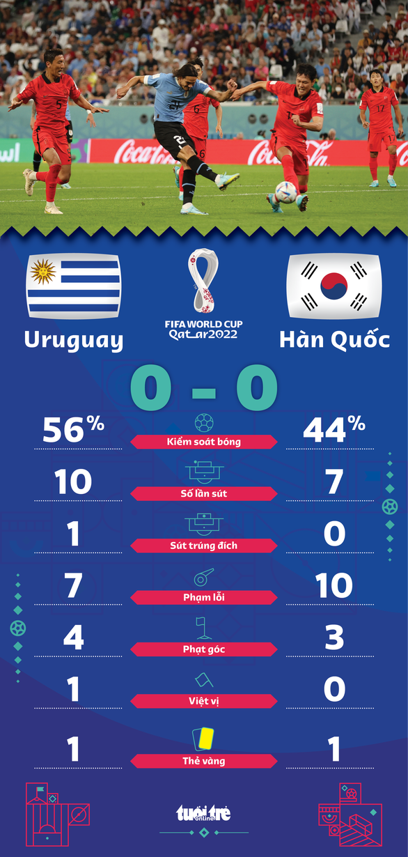 Hàn Quốc và Uruguay hòa tẻ nhạt
