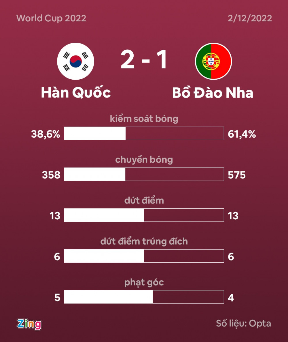 Hàn Quốc vào vòng 16 đội sau màn lội ngược dòng trước Bồ Đào Nha