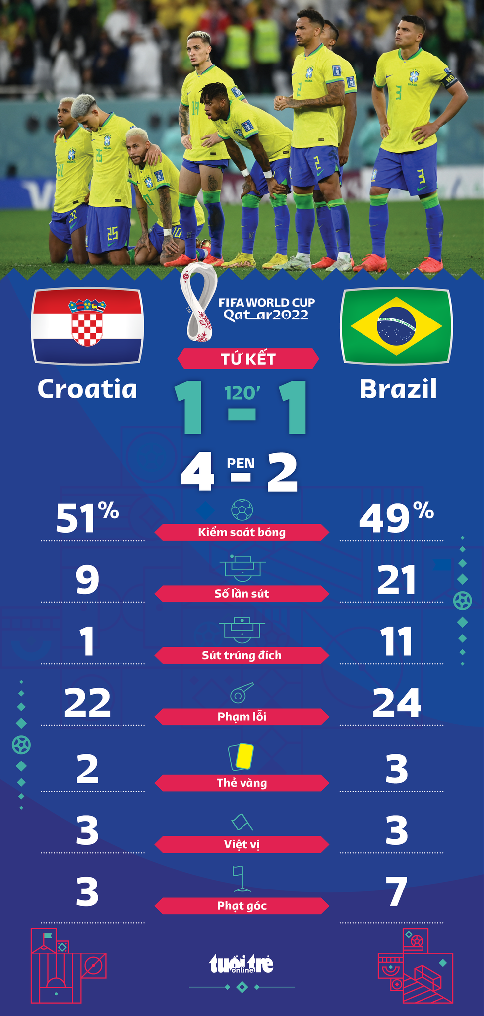 Croatia loại Brazil khỏi World Cup 2022 trên chấm luân lưu